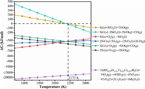 The Standard Gibbs Free Energy Changes G Calculated By The