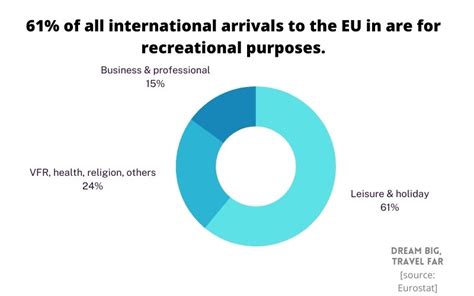 47 Europe Travel Tourism Statistics 2023