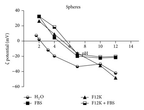 Titration ζ Curves For Each Type Of Tio2 Np A Spheres B E171 Np