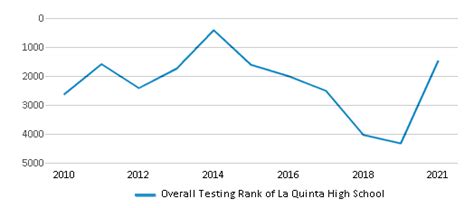 La Quinta High School Ranked Top 50 For 2024 La Quinta Ca