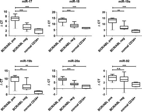 BCR ABL ALL Samples Have A Reduced Expression Of MiR 17 92