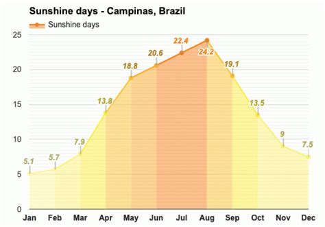 Yearly & Monthly weather - Campinas, Brazil