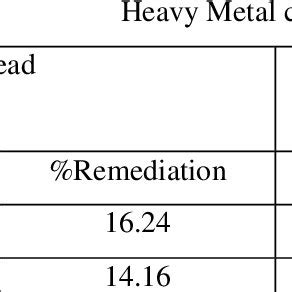 Heavy Metal Content In Soil Before And After Phytoremediation