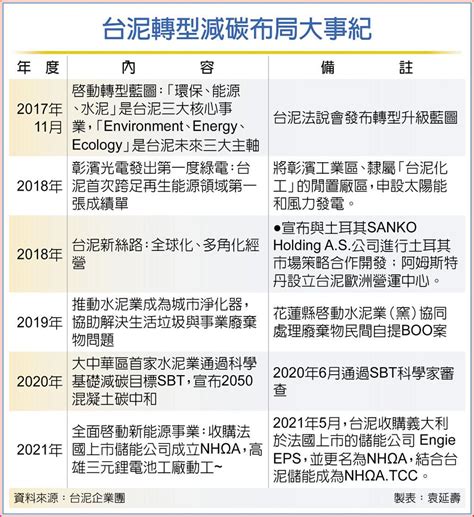 張安平：台泥減碳 轉型科技業 上市櫃 旺得富理財網