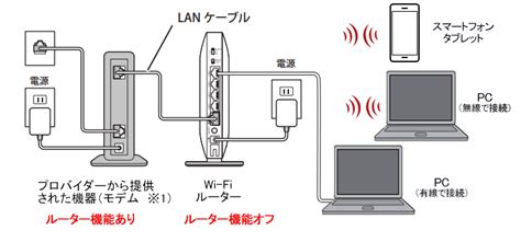 Wi Fiルーターとは バッファロー