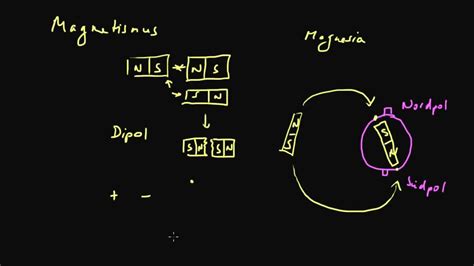 Magnetismus 1: Einführung - YouTube
