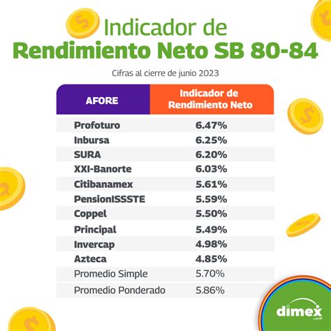 Estás listo para tu retiro Tabla de Rendimiento Afores 2023