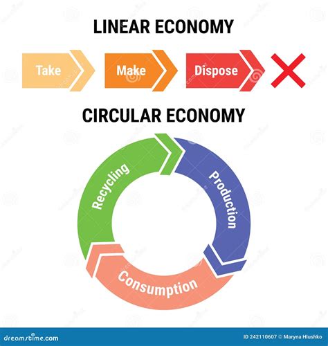 Comparison Of Linear And Circular Economy Infographic Sustainable