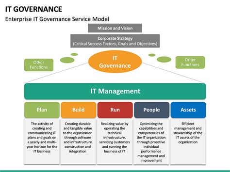 Governance Model Template Ppt