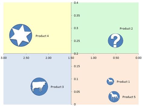 How To Create A Bcg Matrix In Excel Excel Data Visualization Excel Templates