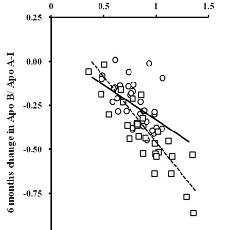 Correlation Between Baseline Ldl Cholesterol A Apo A I Apo B B Download Scientific