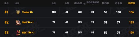 虎牙胖虎杯pubg职业邀请赛：smg决胜日逆袭无果，tianba稳定发挥终登王座！3dm网游