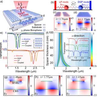 A Schematic Of The Proposed Coupled Plasmonic System B