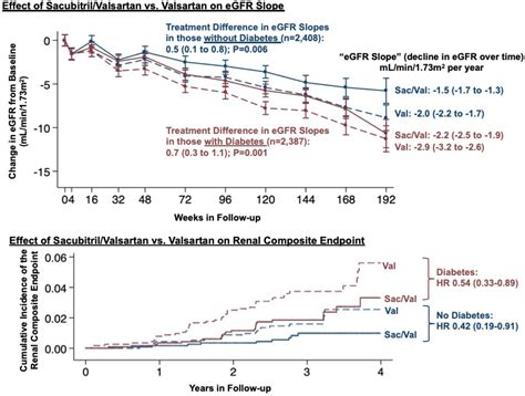 Effects Of Sacubitril Valsartan Versus Valsartan On Renal Function In