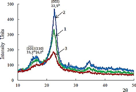 X Ray Diffraction Pattern Of Samples Mcc Mfc And Ncc