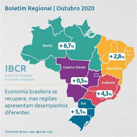 Região Norte é destaque na retomada econômica entre as regiões do país