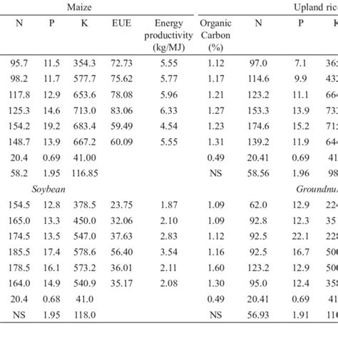 Available Soil Nutrients Status After Crop Harvest Under Eco Friendly