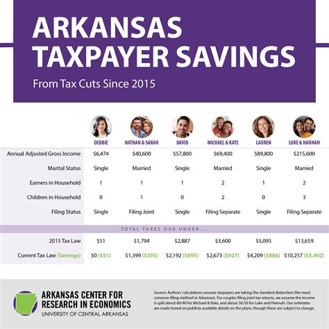 Arkansas Celebrates Historic Low Income Tax Rates Arkansas Center For