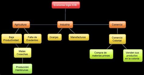 Mapa Conceptual De La EconomÌa Colonial En El Siglo Xvii Brainly Lat