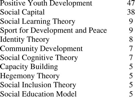 Theoretical Frameworks With 5 Or More Articles Type Of Theoretical Download Table