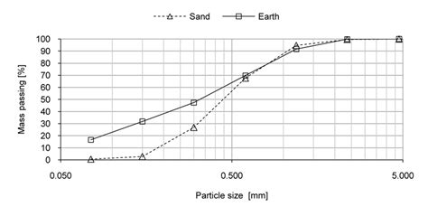 Particle Size Distribution Curves Of Clayish Earth And Sand By Dry