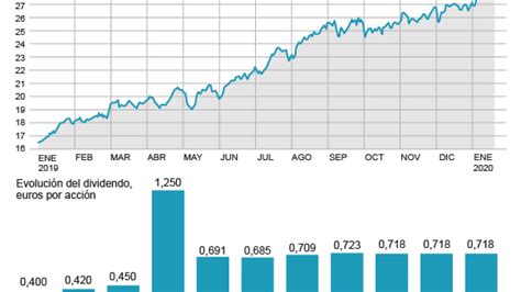 Ibex Bolsa El Ibex Cae Por La Banca Antes Del Regreso De Lagarde Y