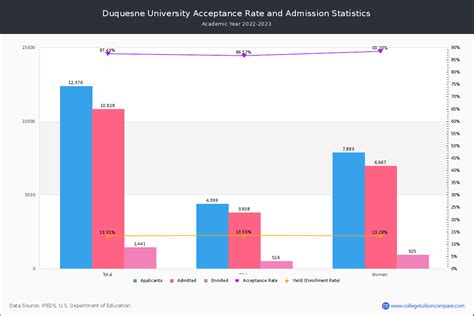 Duquesne Acceptance Rate And SAT ACT Scores