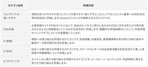 Gomez ESGサイトランキング2023の発表についてBBSecのプレスリリース