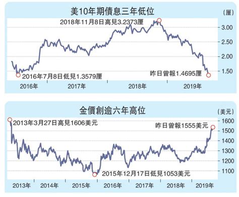 ﻿資金湧債市金市避險 美長債息3年低 金價6年高