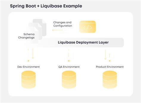 Db Migration With Spring Boot And Liquibase