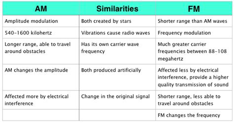 Am And Fm Radio Waves Ultralight Radiodxer