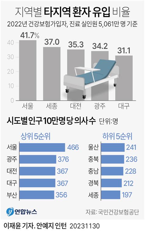 그래픽 지역별 타지역 환자 유입 비율 연합뉴스