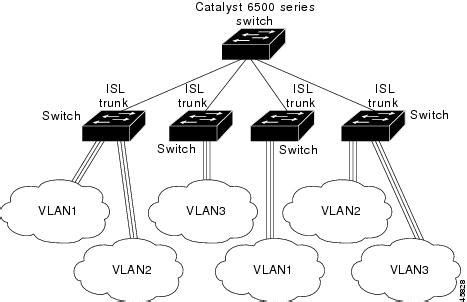 VLAN Configuring VLAN Trunks Cisco Catalyst 3850 Series Switches