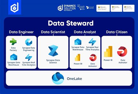 Power Bi And Microsoft Fabric Comparison