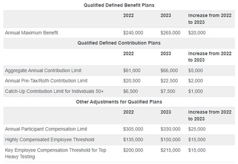 Irs Announces 2023 Increases To Qualified Retirement Plan Limits Lexology