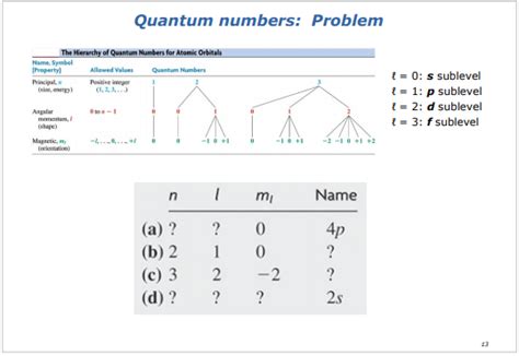 Solved Quantum Numbers Problem The Hierarchy Of Quantum