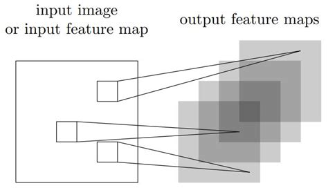 Illustrating Convolutional Neural Networks In Latex With Tikz David