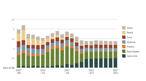 Australian Fisheries And Aquaculture Outlook Daff