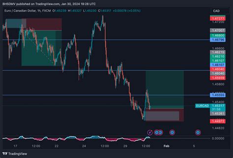 Fx Eurcad Chart Image By Bhsdmv Tradingview