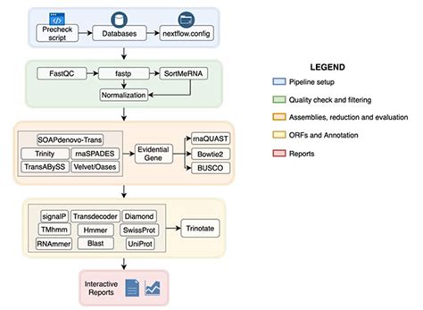 Transpi A Comprehensive Transcriptome Analysis Pipeline For De Novo