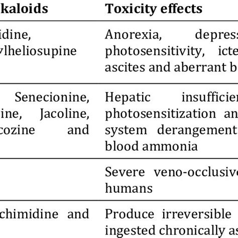 Pdf Plant Toxins Alkaloids And Their Toxicities