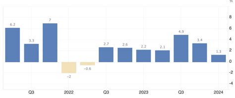 Erwartung An Us Wirtschaftswachstum Halbiert Sich In Windeseile