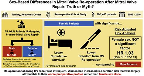 Sex Based Differences In Mitral Valve Re Operation After Mitral Valve