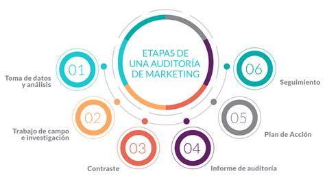 Auditoría De Marketing Mejora La Visibilidad De Tu Negocio