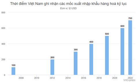 Vi T Nam S T Kim Ng Ch Xu T Nh P Kh U K L C T Usd Tr N Qu Thanh