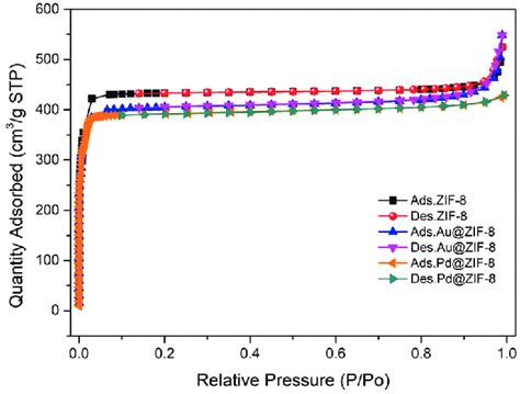 Nitrogen Adsorption Desorption Isotherms Of ZIF 8 Au ZIF 8 And Pd ZIF