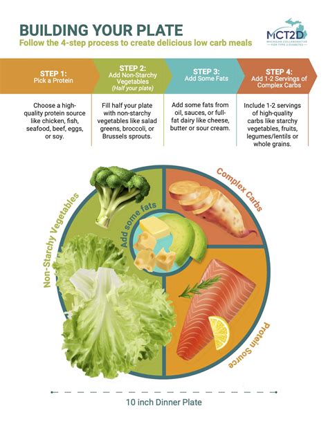 Mct2d 4 Step Process To Building Your Low Carb Plate