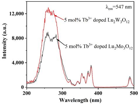 Preparation And Photoluminescent Properties Of Tb Doped Lu W O And