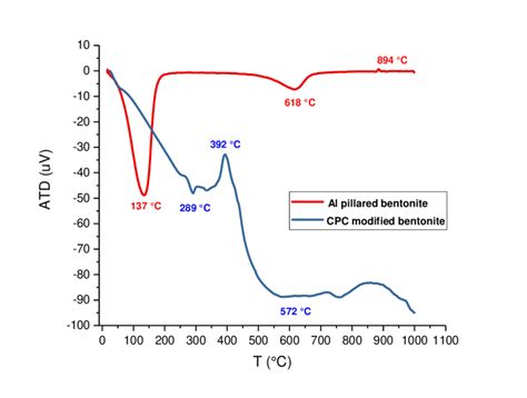 Differential Thermal Analysis Dta Curves For B Al Pilc And B Cpc