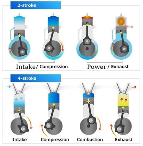 Two Stroke And 4 Stroke Engine Difference